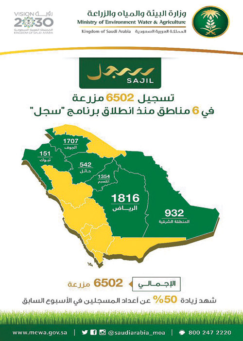 50 % نسبة ارتفاع التسجيل في أسبوع.. و6502 مزرعة حتى الآن 