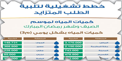 قطاع توزيع المياه يضخ قرابة 10 ملايين م3 من المياه يوميًّا في جميع مناطق المملكة 