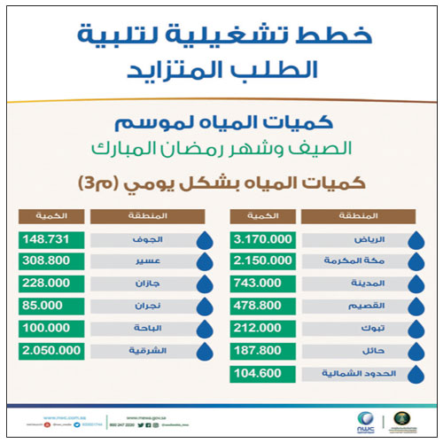 لتلبية احتياجات المواطنين خلال فصل الصيف ورمضان 