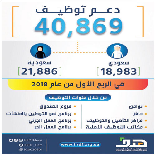 «هدف» يدعم توظيف 40 ألف سعودي وسعودية 