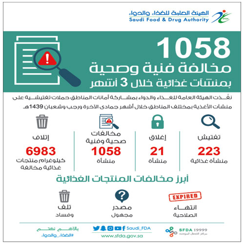 «الغذاء والدواء»: ضبط 1058 مخالفة فنية وصحية بمنشآت غذائية 