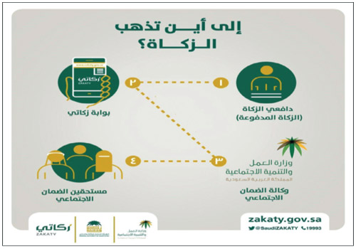 بوابة «زكاتي» الإلكترونية تدعم برنامج الضمان الاجتماعي 