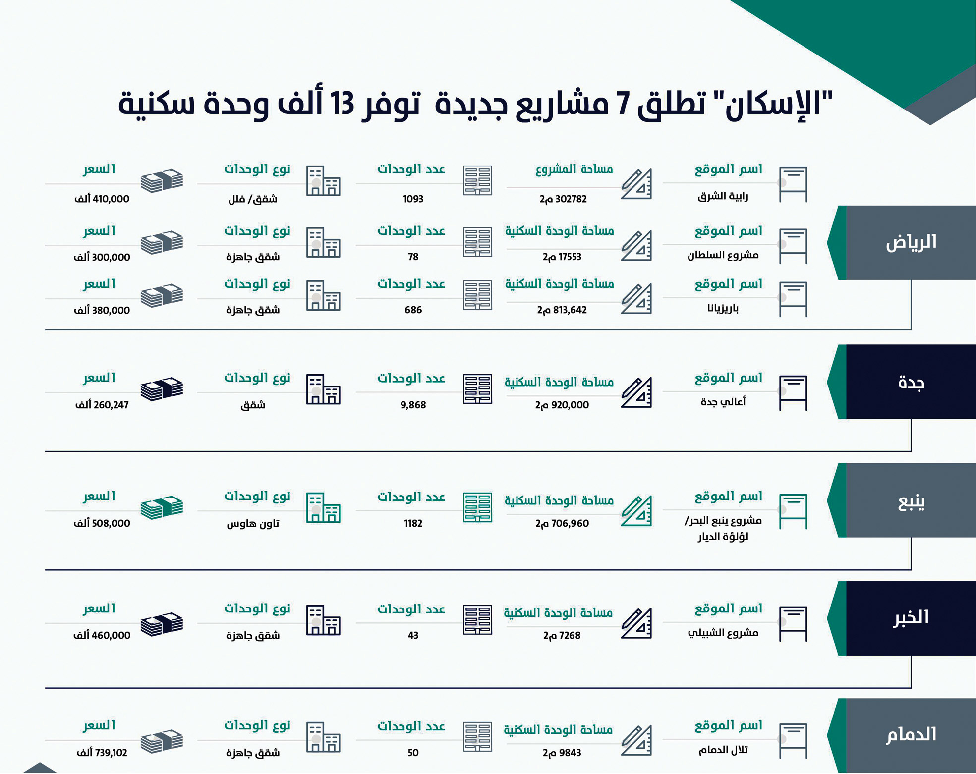 توفر 13 ألف وحدة سكنية 