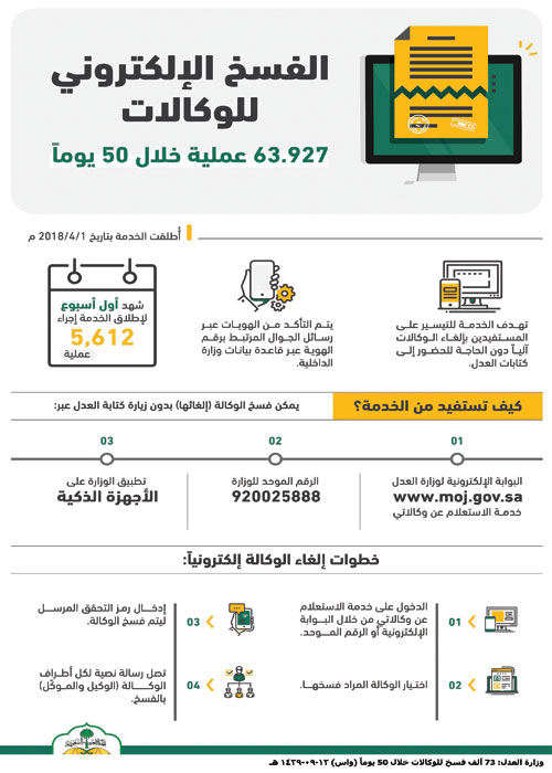 وزارة العدل: 73 ألف فسخ للوكالات خلال 50 يومًا 