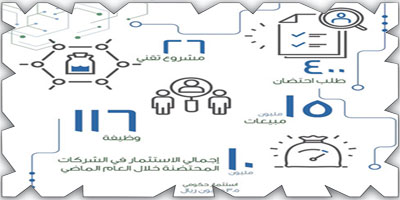 «بادر»: 10 ملايين ريال حجم الاستثمارات في «التقنية الحيوية» 