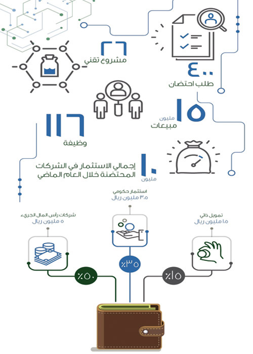 «بادر»: 10 ملايين ريال حجم الاستثمارات في «التقنية الحيوية» 