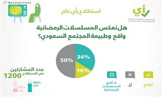 50 % من المواطنين: المسلسلات الرمضانية لا تعكس مجتمعنا 