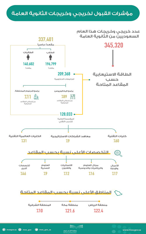 وزير التعليم يعتمد خطة قبول خريجي وخريجات الثانوية العامة 