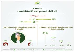 «الحوار الوطني»: 63 % من المواطنين لا يدفعون مبالغ مالية للمتسولين في الشوارع 