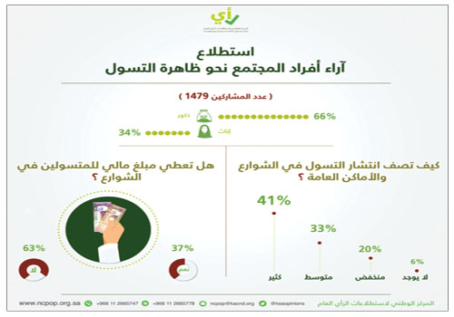 «الحوار الوطني»: 63 % من المواطنين لا يدفعون مبالغ مالية للمتسولين في الشوارع 