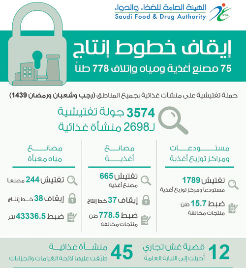 إيقاف 75 مصنع أغذية ومياه 