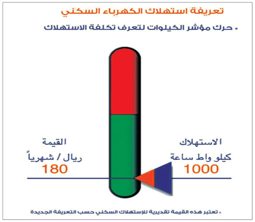 هيئة تنظيم الكهرباء: فوترة السعودية للكهرباء سليمة 