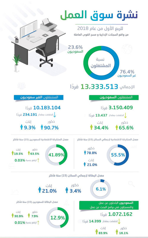 فيما انخفض المشتغلون الوافدون 2.2 في المائة مع ارتفاع المشاركة الاقتصادية للسعوديين.. «الإحصاء»: 