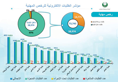  مؤشر الرخص المهنية