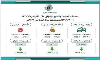 انخفاض وفيات الحوادث المرورية بنسبة 33% خلال عامين 