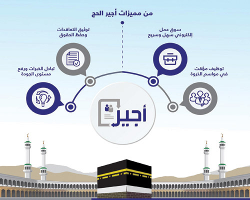 «العمل»: تصاريح العمل المؤقت في موسم الحج عبر بوابة «أجير» 