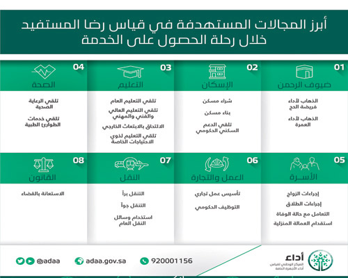 مركز «أداء» يطلق قياس رضا المستفيد عن الخدمات المقدَّمة في (8) مجالات 