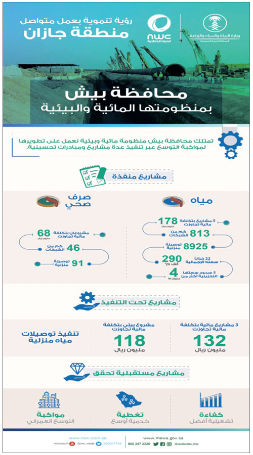  صورة لأحد المشاريع بجازان