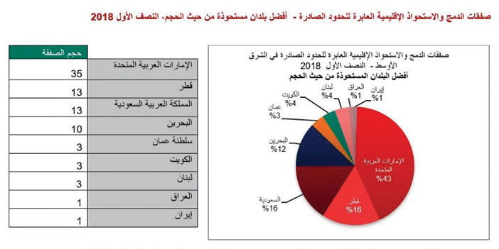 تقرير: أنشطة الدمج والاستحواذ تشهد أداءً استثنائياً خلال النصف الأول 