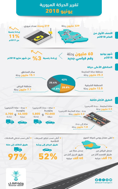 329 مليون رحلة على طرق المملكة في النصف الأول من 2018م 