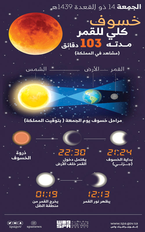 الجمعة.. أطول خسوف كلي للقمر في  القرن الحالي 