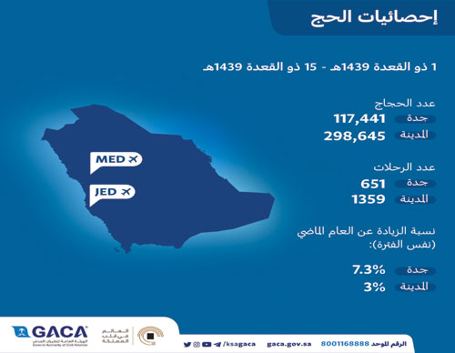 (416) ألف حاج وصلوا جواً عبر مطاري جدة والمدينة المنورة 