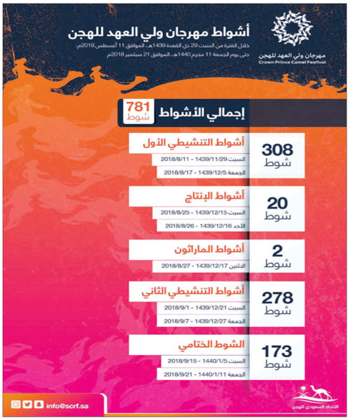 نظراً للإقبال الكبير من المشاركين وتلبيةً لرغبة ملاك الهجن 