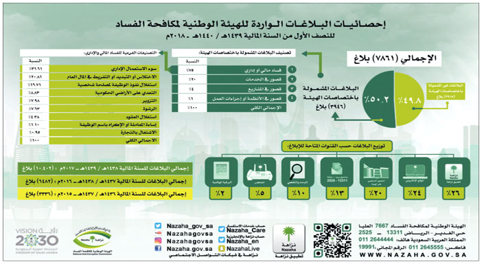 26 % عبر التطبيق و 50 % مشمولة باختصاصات الهيئة 