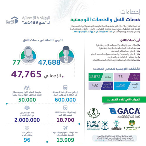 «الإحصاء»: 47.700 موظفٍ يقدمون خدمات النقل والبريد والشحن والإمداد لضيوف الرحمن 