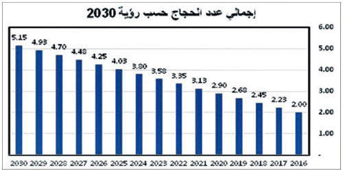 توقعات ببلوغ عدد الحجاج والمعتمرين هذا العام 9.5 مليون.. وحدة الأبحاث والتقارير الاقتصادية: 