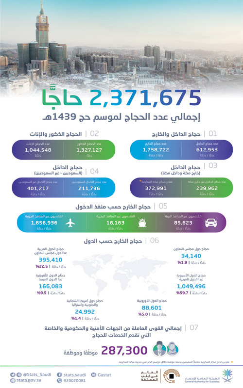 الإحصاء: (2.371.675) أعداد الحجاج لموسم حج 1439هـ 