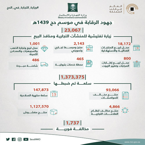 ضبط 1.3 مليون سلعة ومخالفة أكثر من 1700 منشأة تجارية 