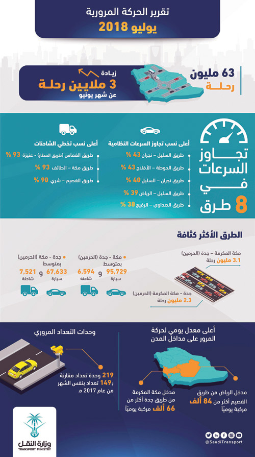 «النقل»: 63 مليون رحلة.. و%43 النسبة الأعلى لتجاوز السرعة 