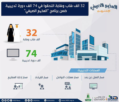 32 ألف شاب وفتاة التحقوا في 74 ألف دورة تدريبية 