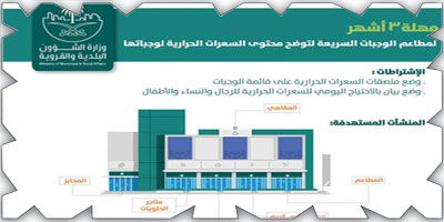 إلزام مطاعم الوجبات بوضع ملصق يوضح محتوى السعرات الحرارية 