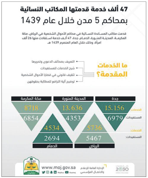 تهدف للتوسع في إشراك القطاع غير الربحي لمساندة المرأة 