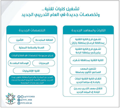 «التدريب التقني» تطلق عددًا من التخصصات والكليات الجديدة في جميع البرامج التقنية 