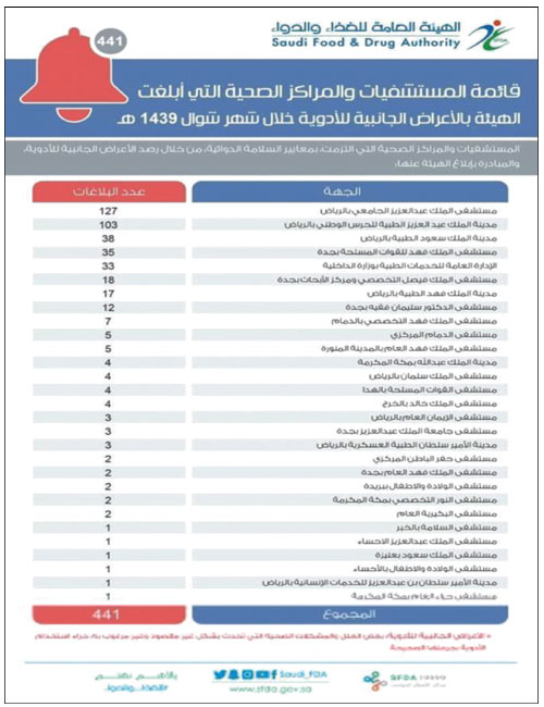 «الغذاء والدواء» تثني على تفاعل الجهات المشاركة.. والخدمات الطبية بالداخلية تتقدم في البلاغات 