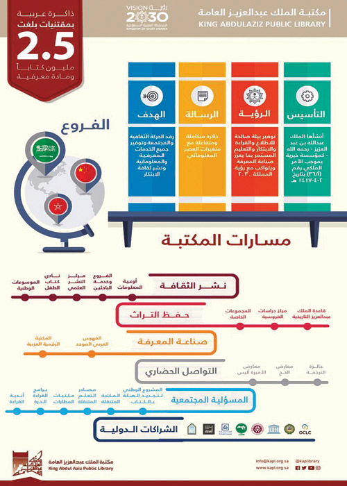 إضافة لمقتنيات بلغت 2.5 مليون مادة معرفية و8 فروع داخل المملكة وخارجها 