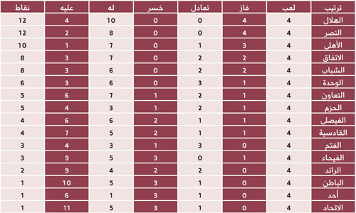 نتائج المرحلة الرابعة والترتيب 