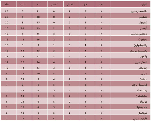 النتائج والترتيب في الدوري الإنجليزي بعد المرحلة الثامنة 
