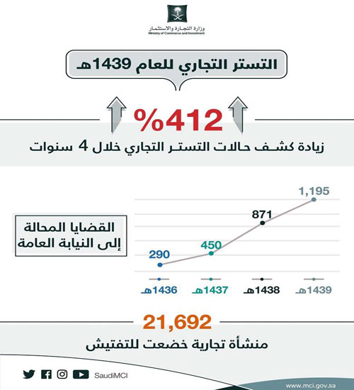 تفتيش أكثر من 21 ألف منشأة بمختلف مناطق المملكة خلال 1439هـ.. «التجارة»: 