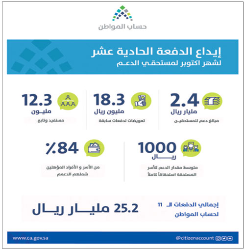 «حساب المواطن» يُودع 2.4 مليار لـ(12.3) مليون مستفيد 