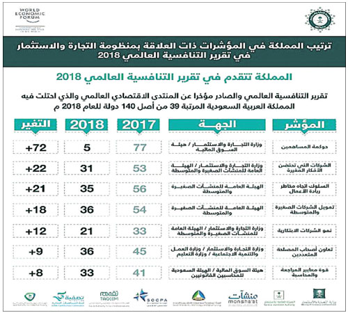 منظومة التجارة والاستثمار تتقدم في 7 مؤشرات للتنافسية في 2018 