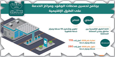 تشغيل 155 محطة وقود متطورة على الطرق الإقليمية بالمملكة 