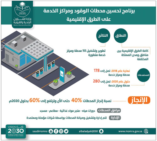 تشغيل 155 محطة وقود متطورة على الطرق الإقليمية بالمملكة 