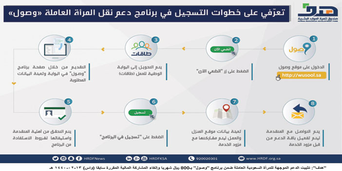 «هدف»: تثبيت الدعم ضمن برنامج «وصول» بـ(800) ريال شهريًّا 