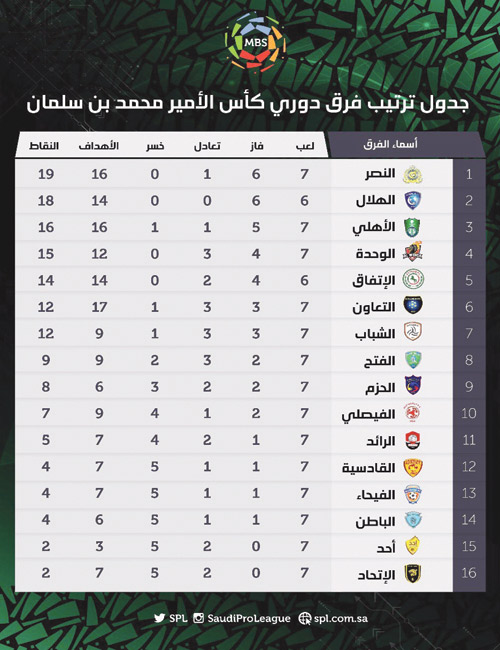 جدول ترتيب فرق دوري كأس الأمير محمد بن سلمان 