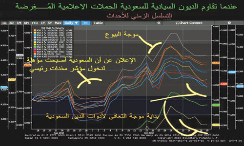 قال إنها حازت على دعم شركات الأصول الإقليمية.. خبير السندات بـ«الجزيرة»: 