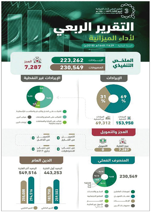 المالية تُصدر تقريرها الربعي الثالث لأداء الميزانية العامة للعام 2018م 